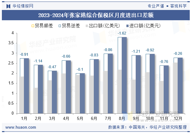 2023-2024年张家港综合保税区月度进出口差额