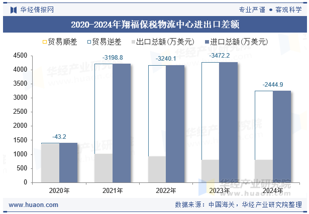 2020-2024年翔福保税物流中心进出口差额