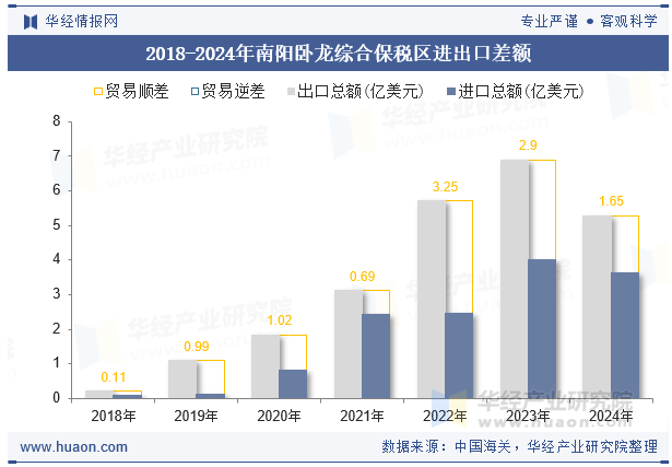 2018-2024年南阳卧龙综合保税区进出口差额