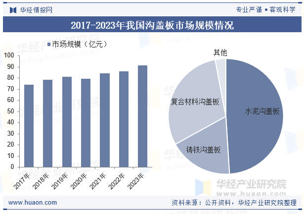 2017-2023年我国沟盖板市场规模情况