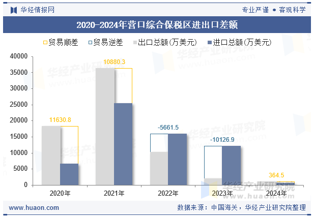 2020-2024年营口综合保税区进出口差额