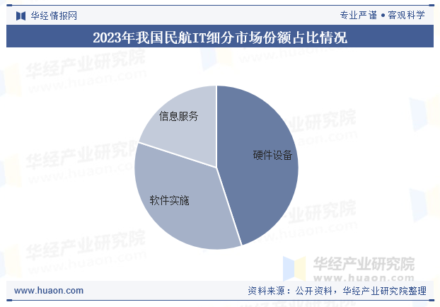 2023年我国民航IT细分市场份额占比情况
