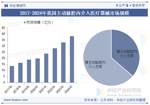 2017-2024年我国主动脉腔内介入医疗器械市场规模