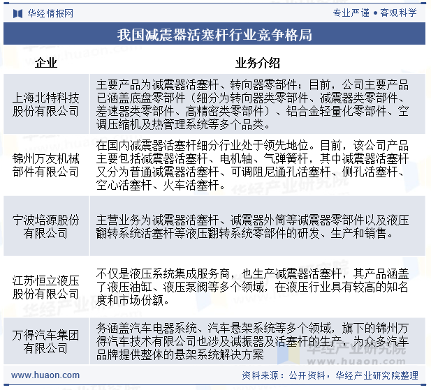 我国减震器活塞杆行业竞争格局