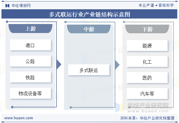 多式联运行业产业链结构示意图