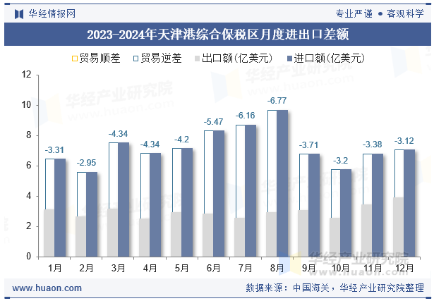 2023-2024年天津港综合保税区月度进出口差额