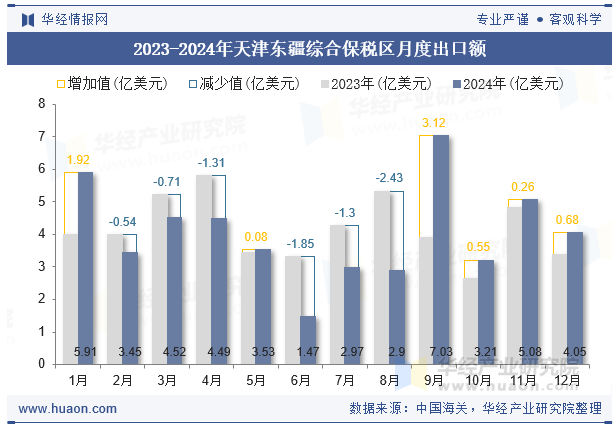 2023-2024年天津东疆综合保税区月度出口额