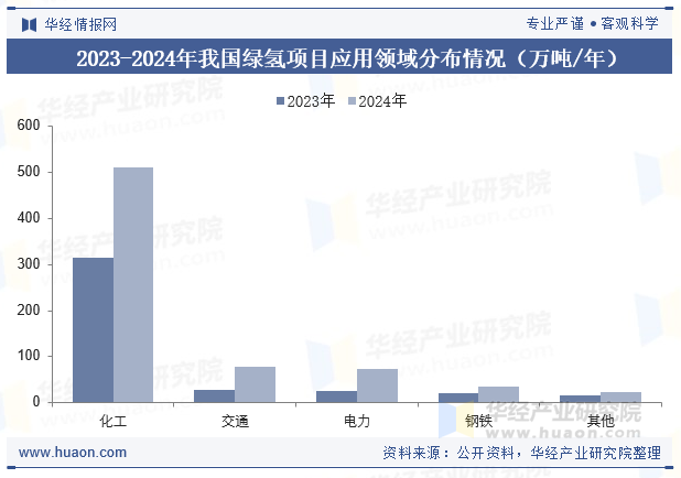 2023-2024年我国绿氢项目应用领域分布情况（万吨/年）
