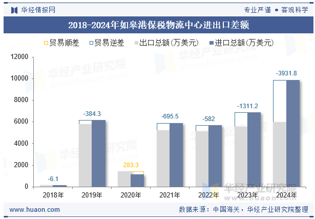 2018-2024年如皋港保税物流中心进出口差额