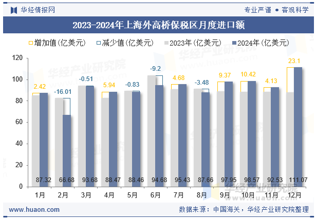 2023-2024年上海外高桥保税区月度进口额