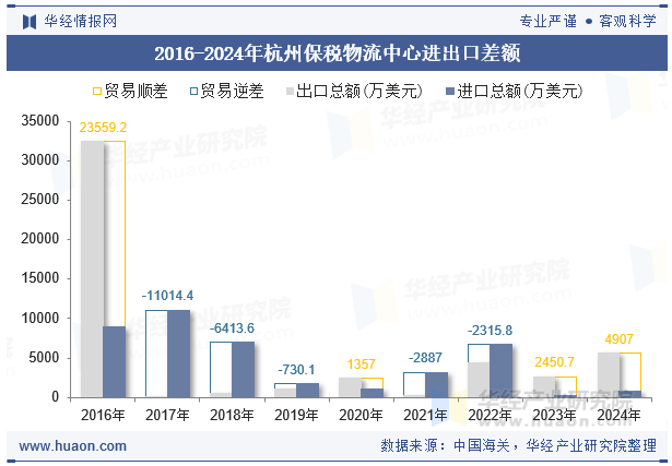 2016-2024年杭州保税物流中心进出口差额