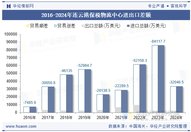 2016-2024年连云港保税物流中心进出口差额