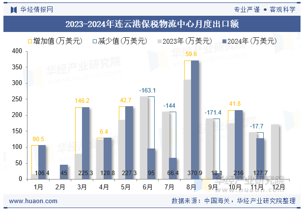 2023-2024年连云港保税物流中心月度出口额