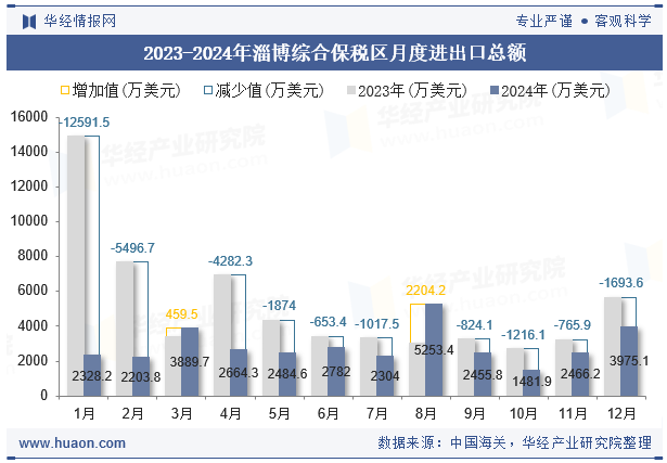 2023-2024年淄博综合保税区月度进出口总额