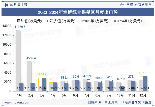 2023-2024年淄博综合保税区月度出口额