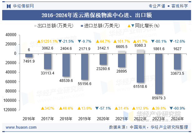 2016-2024年连云港保税物流中心进、出口额