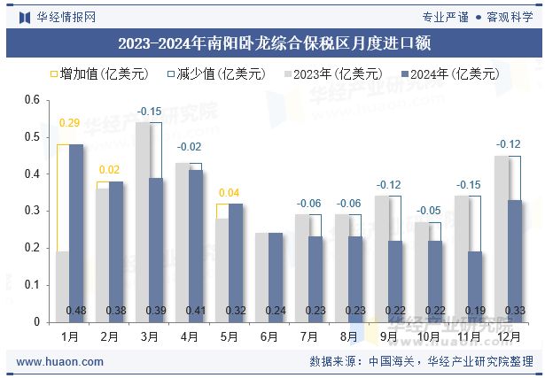 2023-2024年南阳卧龙综合保税区月度进口额