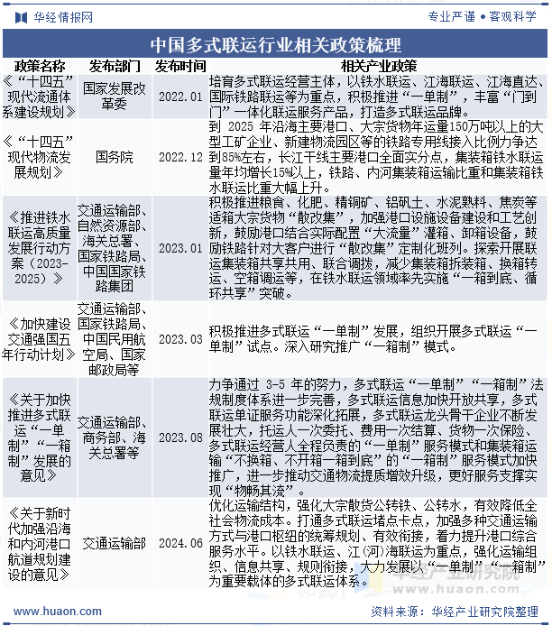 中国多式联运行业相关政策梳理