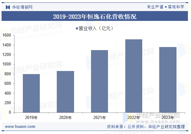 2019-2023年恒逸石化营收情况