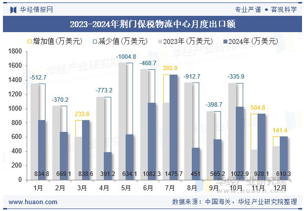 2023-2024年荆门保税物流中心月度出口额