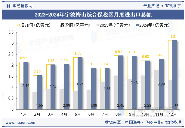 2023-2024年宁波梅山综合保税区月度进出口总额