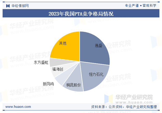 2023年我国PTA竞争格局情况