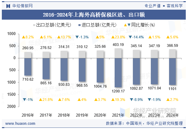 2016-2024年上海外高桥保税区进、出口额