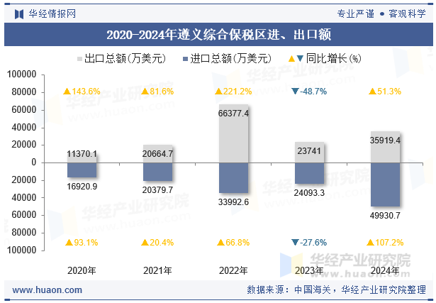 2020-2024年遵义综合保税区进、出口额