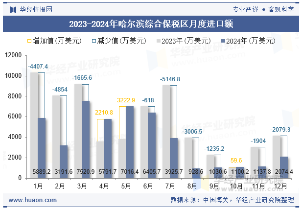 2023-2024年哈尔滨综合保税区月度进口额