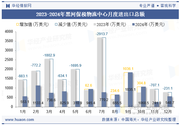 2023-2024年黑河保税物流中心月度进出口总额