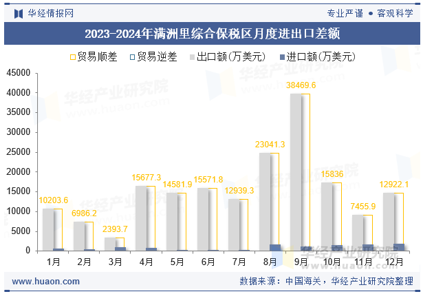 2023-2024年满洲里综合保税区月度进出口差额