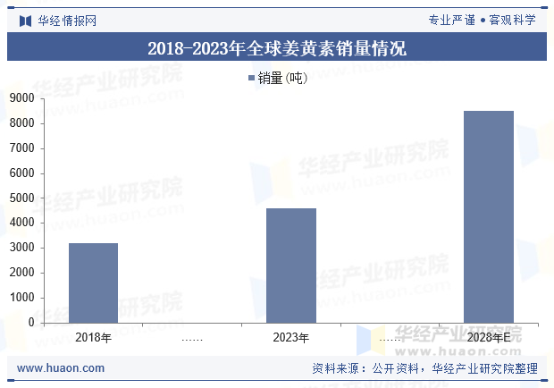 2018-2023年全球姜黄素销量情况