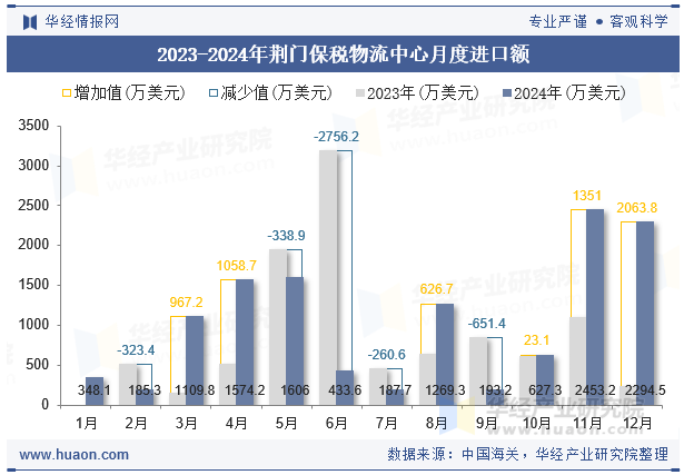 2023-2024年荆门保税物流中心月度进口额