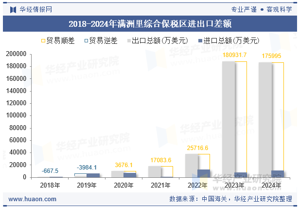 2018-2024年满洲里综合保税区进出口差额
