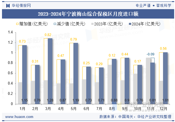 2023-2024年宁波梅山综合保税区月度进口额