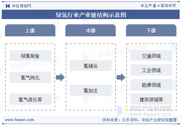 绿氢行业产业链结构示意图