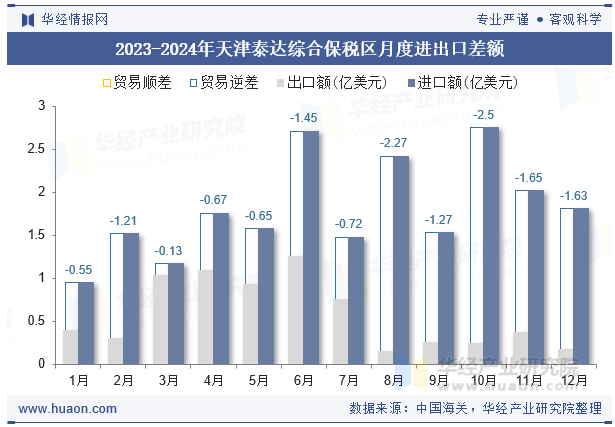 2023-2024年天津泰达综合保税区月度进出口差额