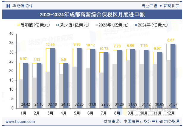2023-2024年成都高新综合保税区月度进口额