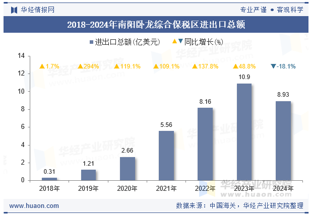 2018-2024年南阳卧龙综合保税区进出口总额