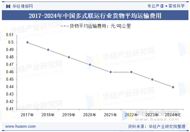 2017-2024年中国多式联运行业货物平均运输费用