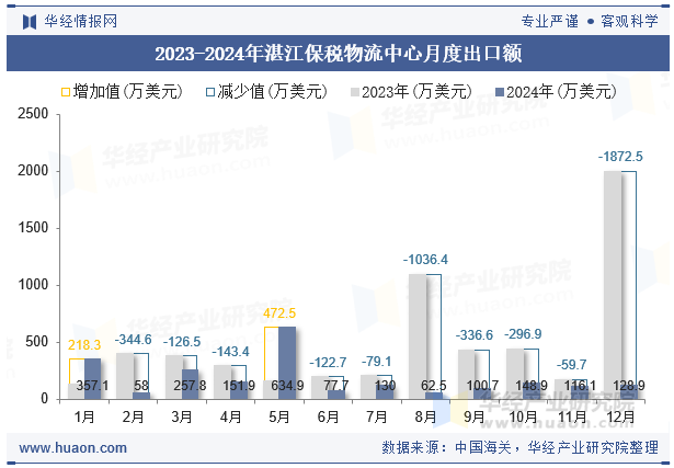 2023-2024年湛江保税物流中心月度出口额