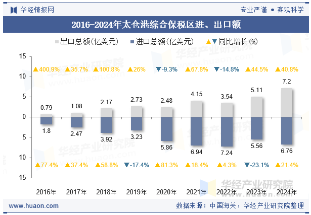 2016-2024年太仓港综合保税区进、出口额