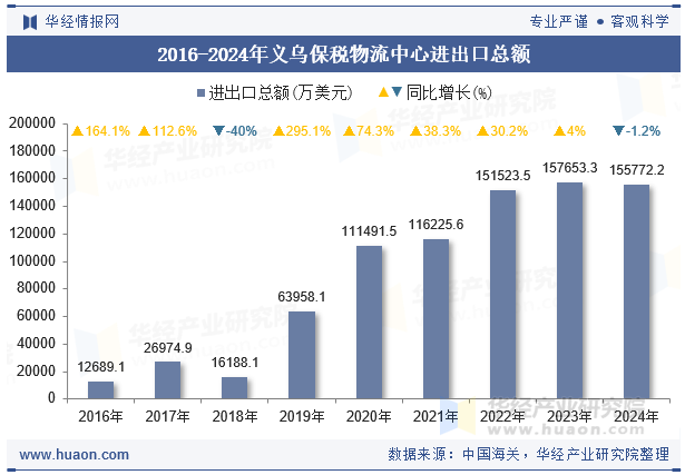 2016-2024年义乌保税物流中心进出口总额