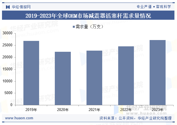 2019-2023年全球OEM市场减震器活塞杆需求量情况