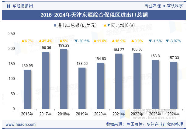 2016-2024年天津东疆综合保税区进出口总额