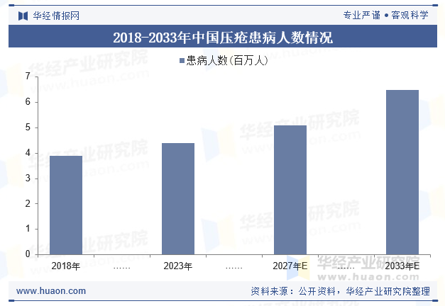 2018-2033年中国压疮患病人数情况