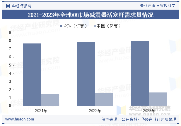 2021-2023年全球AM市场减震器活塞杆需求量情况
