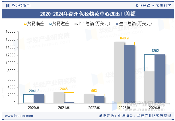 2020-2024年湖州保税物流中心进出口差额