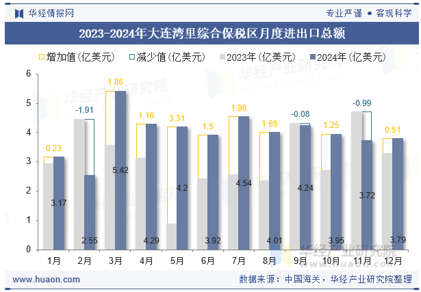 2023-2024年大连湾里综合保税区月度进出口总额