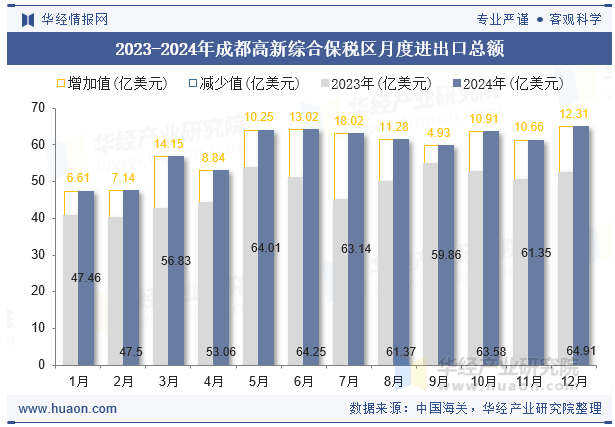 2023-2024年成都高新综合保税区月度进出口总额